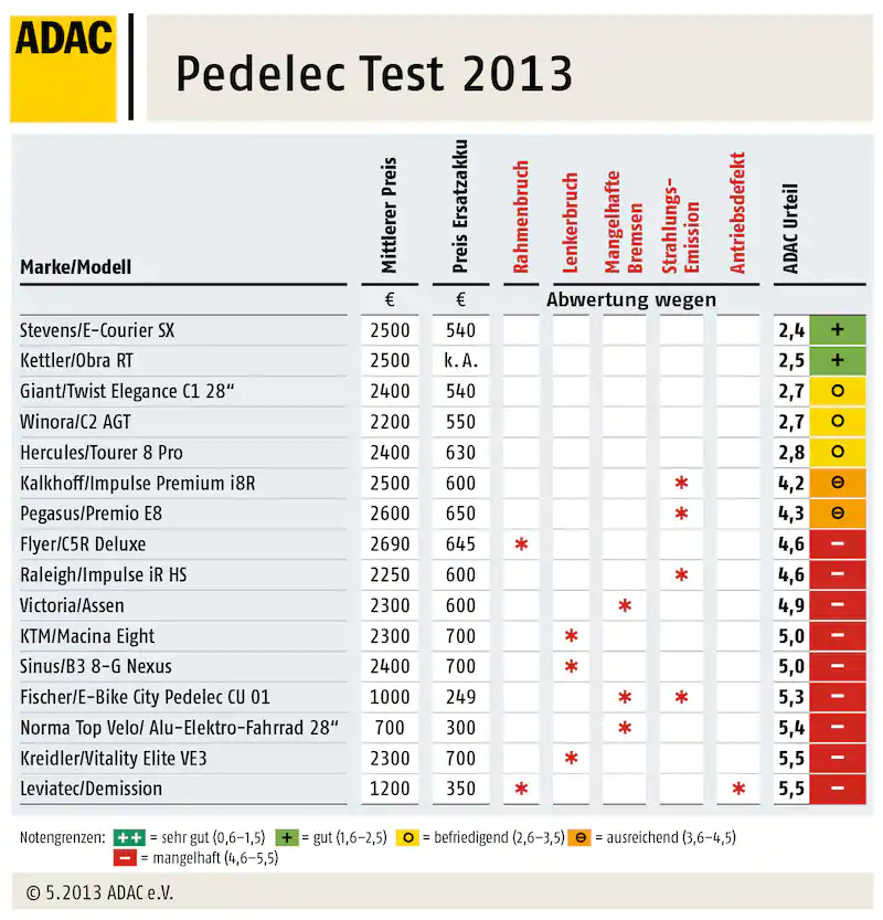 All test results at a glance-glance