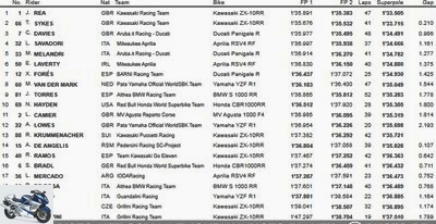 04-13 Netherlands - Assen - Superpole Assen: Rea explodes Baz's record, Davies explodes with rage - Pre-Owned KAWASAKI