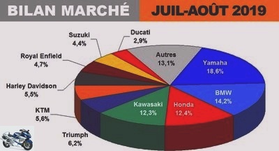 August - Motorcycle and scooter market 2019: hot atmosphere in July, lukewarm in August - Page 7 - Graphs + 125 (August 2019)