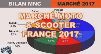 Annual review - Motorcycle market 2017 (2-12): Joyeuse & quot; defeat & quot; the end of the year -