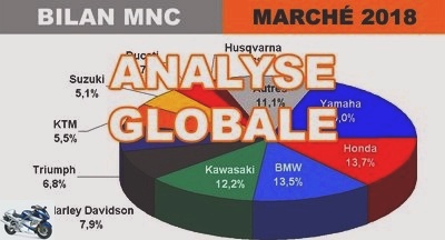 Annual review - Motorcycle market 2018 (3-12): Global analysis of 164,956 immates (+ 8.7%) -