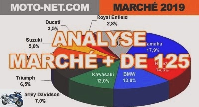 Annual review - Motorcycle market 2019 (9-12): Large cube market with 126,286 immats (+ 11.7%) -