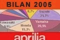 Market reports - Aprilia goes up the slope - Second hand APRILIA