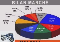 Market reports - Decline for the motorcycle market in May 2014 - Market graphs over 125