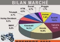Market reports - Beautiful month of September for motorcycle sales -