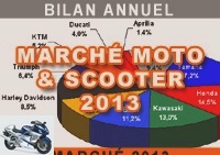 Market reports - Annual report of the motorcycle and scooter market 2013 - The big cubes in turn are falling