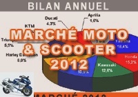 Market reports - Annual report of the motorcycle and scooter market 2012 - The 125 suffer, the big cubes resist