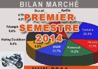 Market reports - Market report: the French remain fans of motorcycles and scooters - Top 100 sales (June 2014)