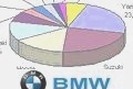 Market reports - BMW posts record sales - Used BMW