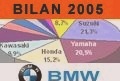Market reports - BMW passes the 8,000 sales milestone - Used BMW