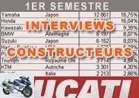 Market reports - Thierry Mouterde (Ducati): 2015 was the year of all records - Used DUCATI