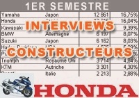 Market reports - First half of 2013: Honda's market report - Used HONDA