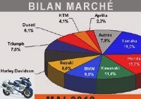 Market reports - Fall in sales of motorcycles and scooters in France, yes `` May '' ... - Market graphs over 125
