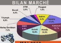 Market reports - In May, the motorcycle market is doing ... what it can! - Market charts 125