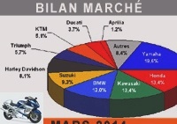 Market reports - Finally something positive for the entire motorcycle market! - Top 100 sales (March 2014)
