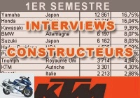Market reports - Reinhold Zens: the 125 Duke atomized the 125 market - KTM used cars