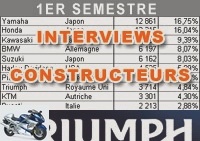 Market reports - Eric Pecoraro: we beat our registration record in France - Used TRIUMPH