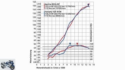 Aprilia RSV4 RF and Yamaha YZF-R1M in comparison test