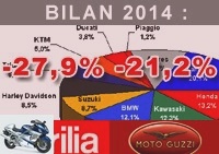 Market reports - Laurent Videmont (Aprilia, Moto Guzzi): the results of the V7s are encouraging - Pre-owned APRILIA MOTO GUZZI