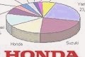 Market reports - Honda: mixed results - Pre-owned HONDA