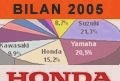 Market reports - Honda: pause and strategic overhaul - Used HONDA