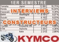 Market reports - Jean-Luc L'Hermine (Kymco): the DownTown 350 ABS was very popular - Used KYMCO