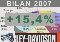 Market reports - Jean-Luc Mars: no disappointment will have marked this year 2007 - Used HARLEY-DAVIDSON
