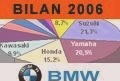 Market reports - Jean-Michel Cavret: sales lost in the spring cannot be made up ... - Used BMW
