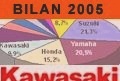 Market reports - Kawasaki puts the turbo - Used KAWASAKI