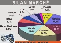 Market reports - Autumn starts slowly for motorcycles - Market over 125: 8,670 units (-5.4%)