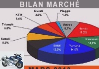 Market reports - The decline in the motorcycle market intensified in March 2013 - Market over 125: 9,780 immates (-25.7%)