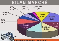 Market reports - The good weather in October saves the big cubes ... not the 125 cc - Market over 125: 6,914 immats (+ 9.3%)