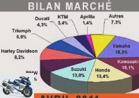 Market reports - The April 2011 market blows hot ... and cold! - Marche 125: 7,958 registrations (-20.7%)