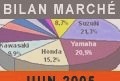 Market reports - The motorcycle market in the first half of 2005 -