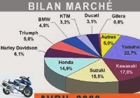 Market reports - The motorcycle and scooter market is gradually raising the bar ... - Market over 125: 13,385 immats (-6.8%)