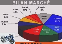 Market reports - The motorcycle market fills up with large cubes in May - Market graphs over 125