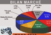 Market reports - The motorcycle market: -4.2% in the first quarter of 2012 - Market graphs over 125
