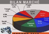 Market reports - The motorcycle market fell further in October - Market 125: 4,369 registrations (-17.7%)