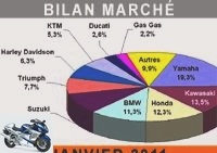 Market reports - The motorcycle market is off to a good start in 2011 - Market over 125: 5,946 immates (+ 6.3%)