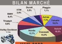Market reports - The motorcycle market in decline, not at half mast - Luc Jaguelin, Derbi - Sym
