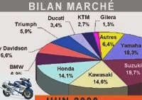 Market reports - The motorcycle market on the rise -