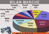 Market reports - The motorcycle market takes a break -
