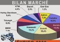 Market reports - The motorcycle market is still slipping - Market 125: 4,553 registrations (-32.1%)