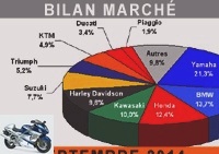 Market reports - The motorcycle market recovered slowly in September - Market over 125: 7,247 immates (+ 3.2%)