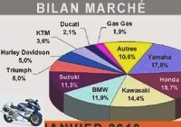 Market reports - The motorcycle market seized up in January - Market over 125: 5,592 immates (-16.1%)