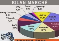 Market reports - The motorcycle market on the basis of a new record? -