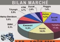 Market reports - The motorcycle market is in Olympic form! -