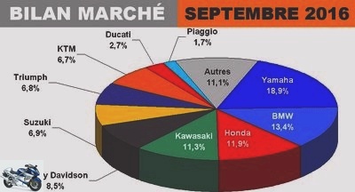Market reports - The French motorcycle market has made a successful comeback - Page 4: Market more than 125, 8103 immats (+ 14.3%)