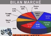 Market reports - The French motorcycle market balanced in February - Top 100 sales (February 2015)