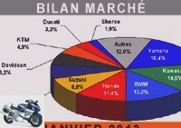 Market reports - The French motorcycle market started badly in 2013 - Market over 125: 5,381 immates (-15.4%)